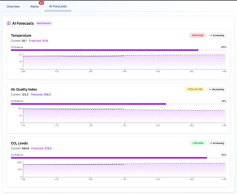 An AI-Driven Environmental Monitoring And Early Warning Platform for Low-Resource Settings image 3