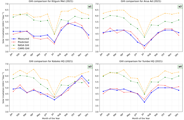 Development of Unbiased AI Models for Solar Irradiance in Rural Africa image 1