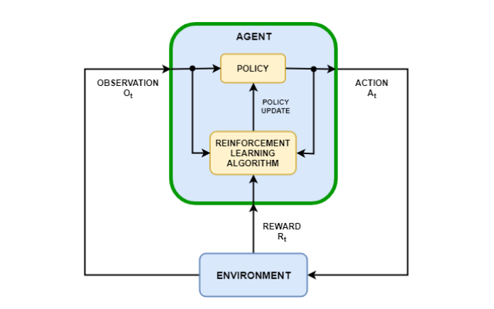Design of a Machine Learning-Based Traffic Control System